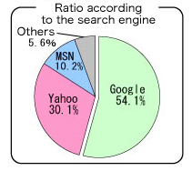Ratio according to the search engine