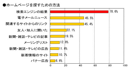 ホームページを探すための方法