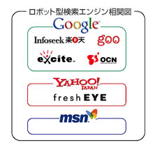 ロボット型検索エンジン相関図