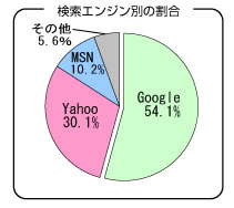 検索エンジン別の割合